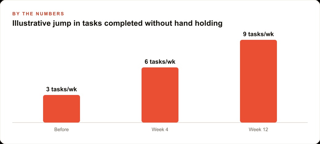 Illustrative jump in tasks completed without hand holding
