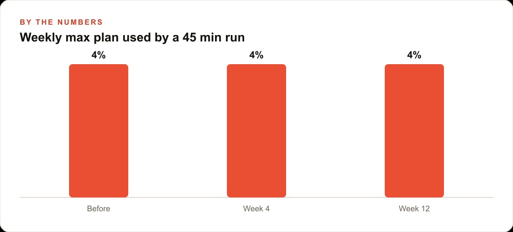 Weekly max plan used by a 45 min run