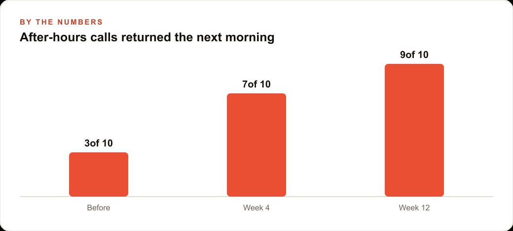 After-hours calls returned the next morning