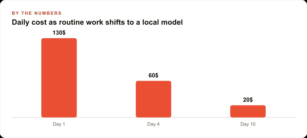 Daily cost as routine work shifts to a local model