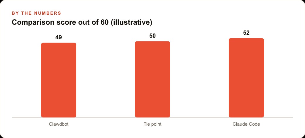 Comparison score out of 60 (illustrative)