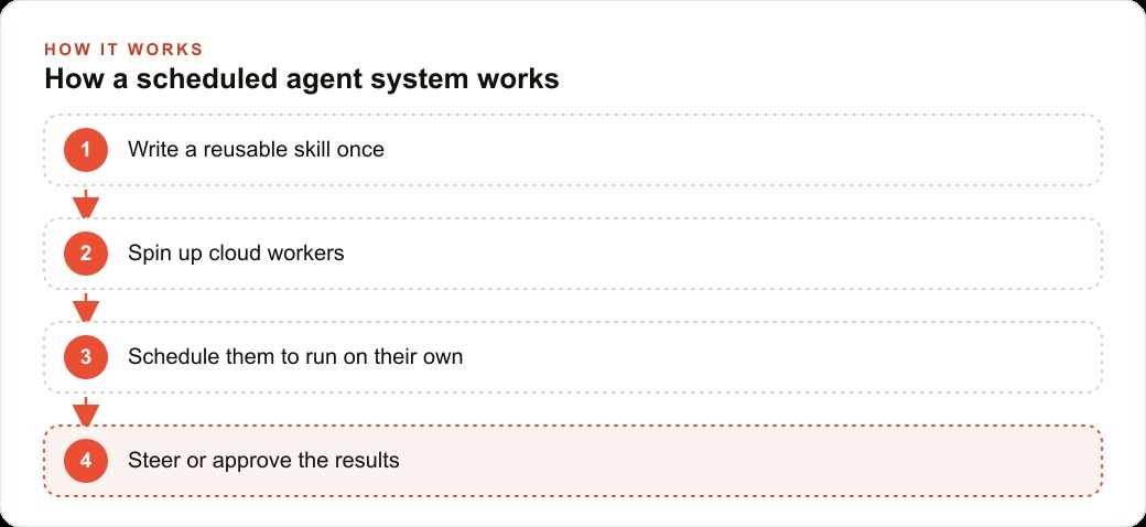 How a scheduled agent system works