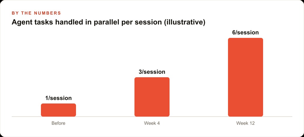Agent tasks handled in parallel per session (illustrative)