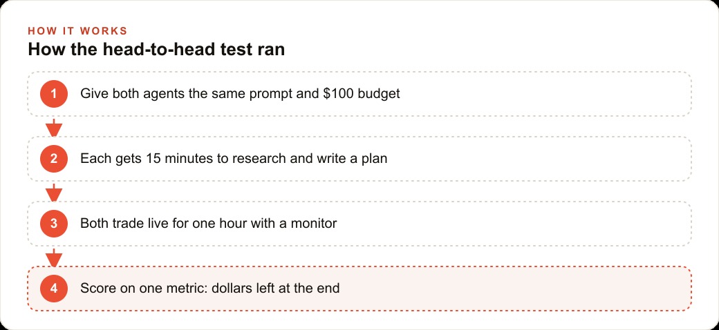 How the head-to-head test ran