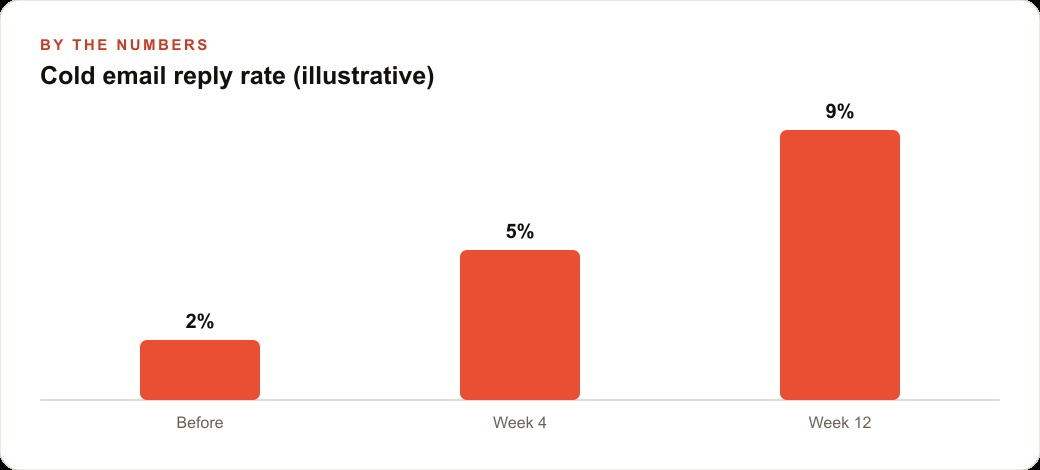 Cold email reply rate (illustrative)