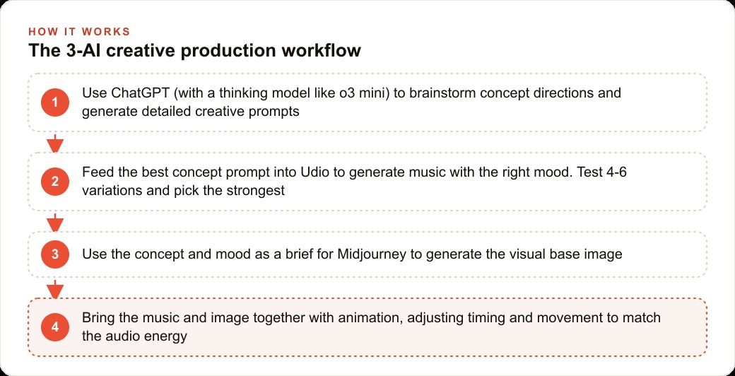 The 3-AI creative production workflow