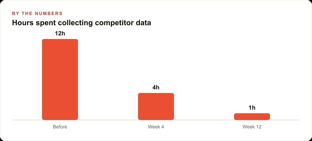 Hours spent collecting competitor data