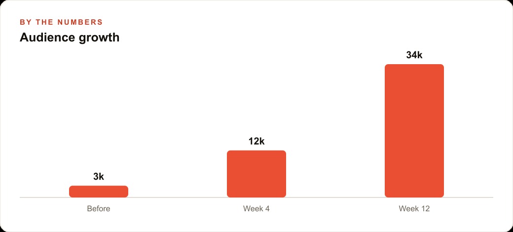 Audience growth