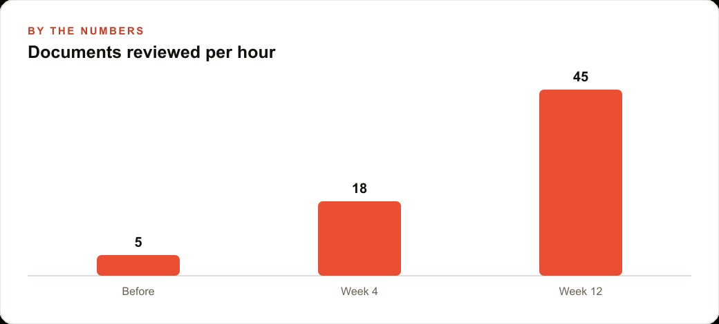 Documents reviewed per hour
