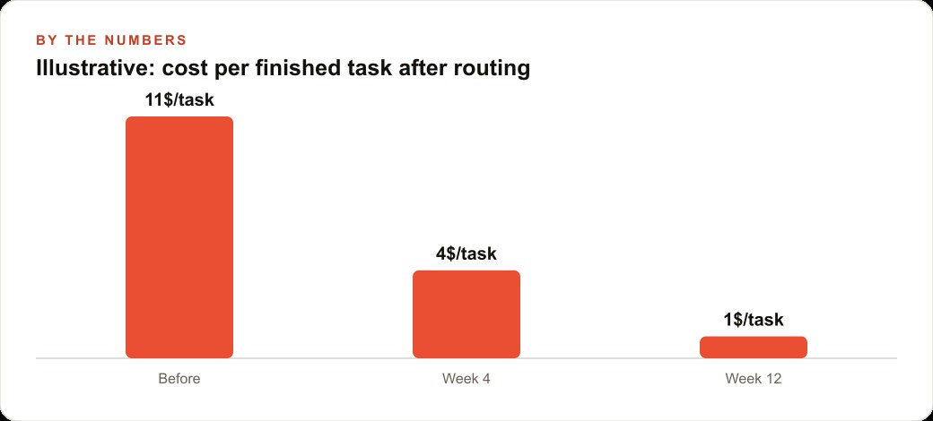 Illustrative: cost per finished task after routing