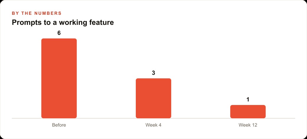 Prompts to a working feature