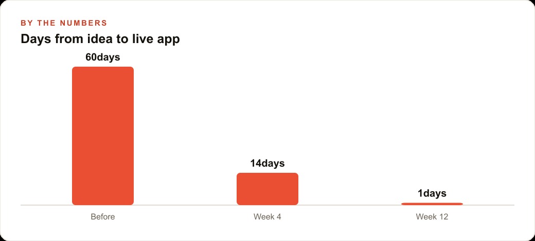 Days from idea to live app