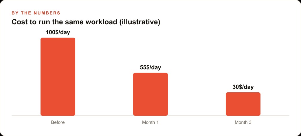 Cost to run the same workload (illustrative)
