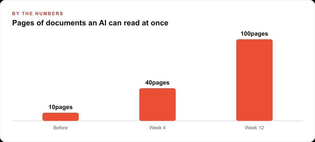 Pages of documents an AI can read at once