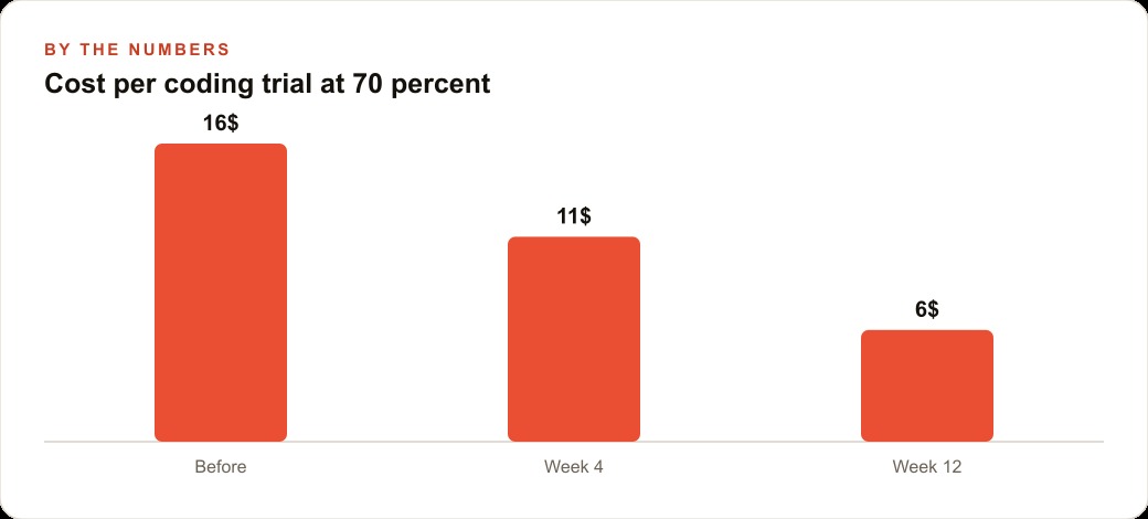 Cost per coding trial at 70 percent