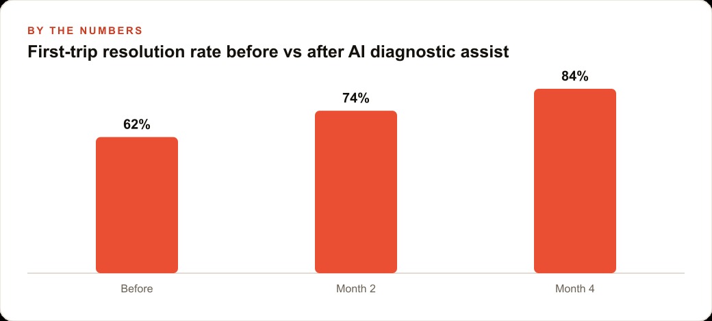 First-trip resolution rate before vs after AI diagnostic assist