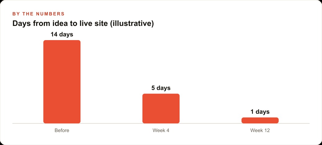 Days from idea to live site (illustrative)