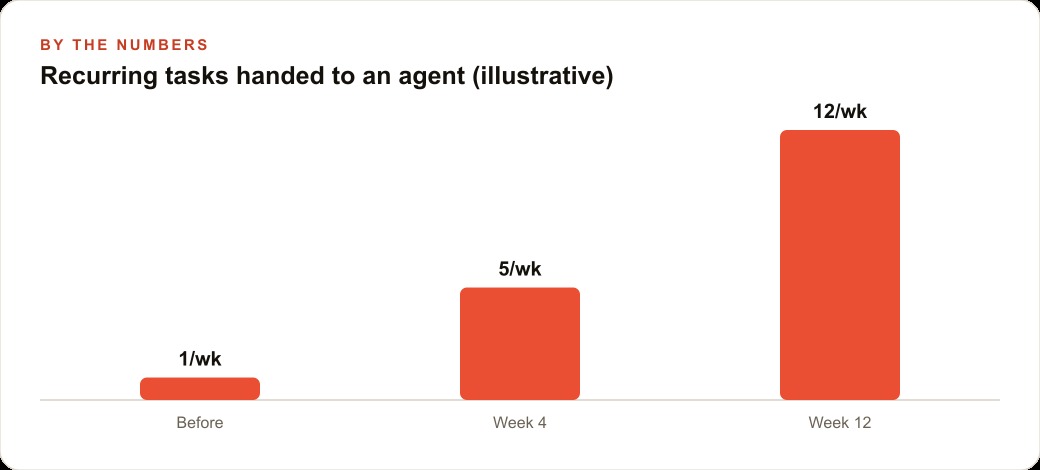 Recurring tasks handed to an agent (illustrative)