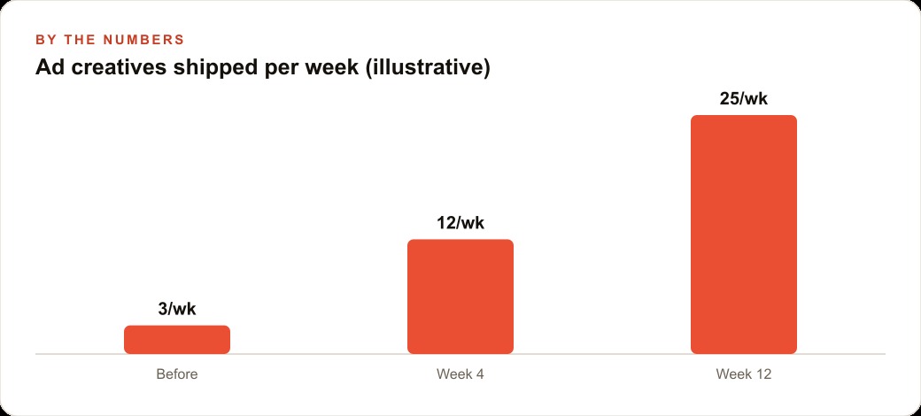 Ad creatives shipped per week (illustrative)