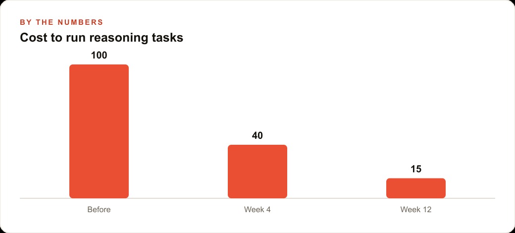 Cost to run reasoning tasks