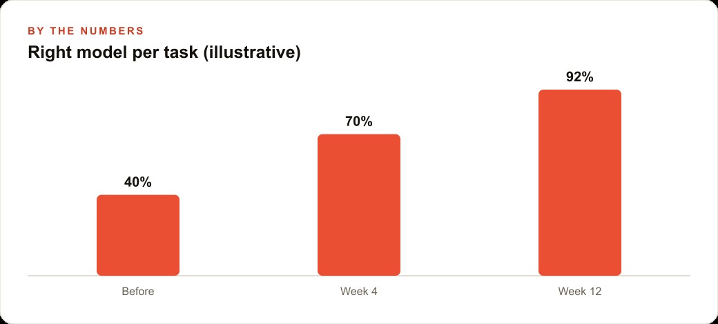 Right model per task (illustrative)