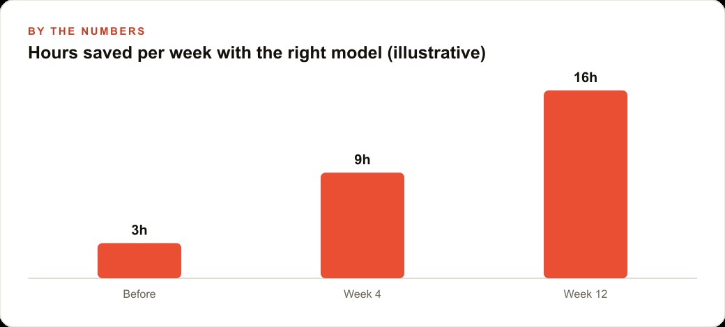 Hours saved per week with the right model (illustrative)