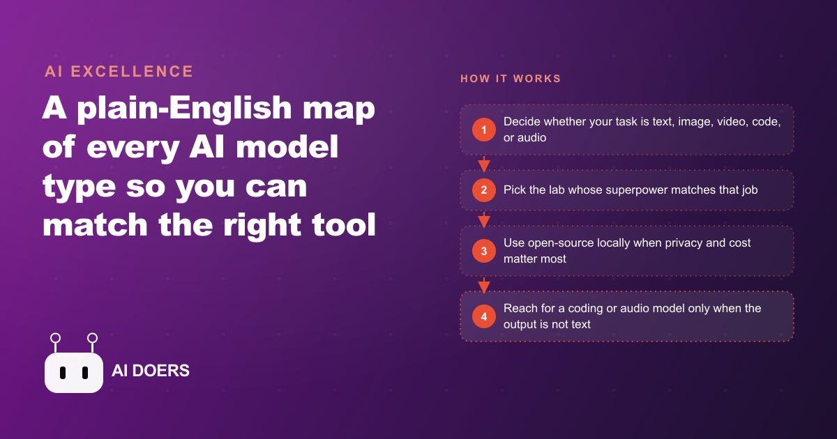 Every AI Model Type Explained: How to Pick the Right One