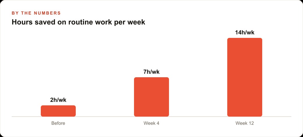 Hours saved on routine work per week