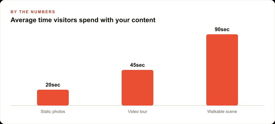 Average time visitors spend with your content