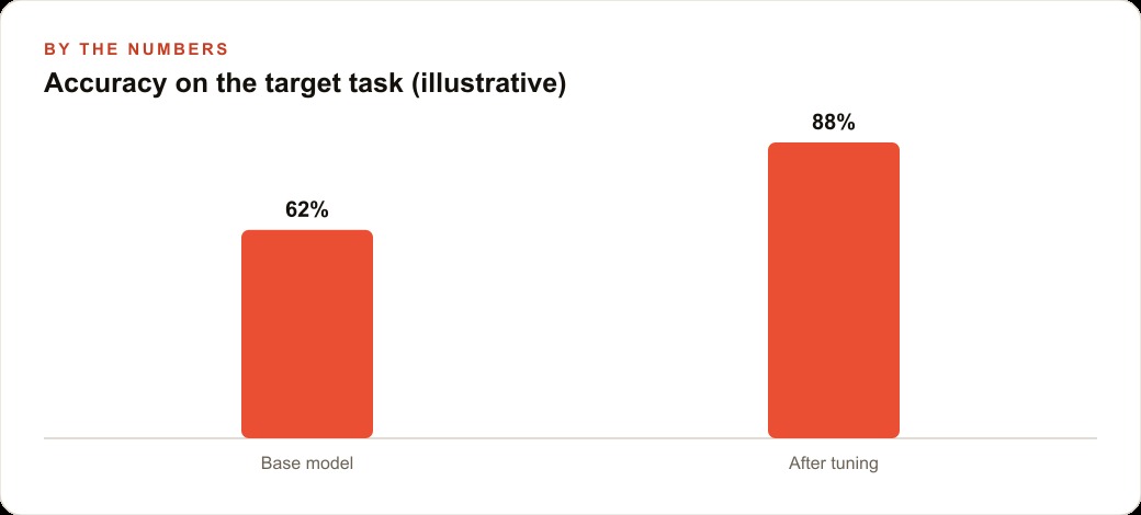 Accuracy on the target task (illustrative)