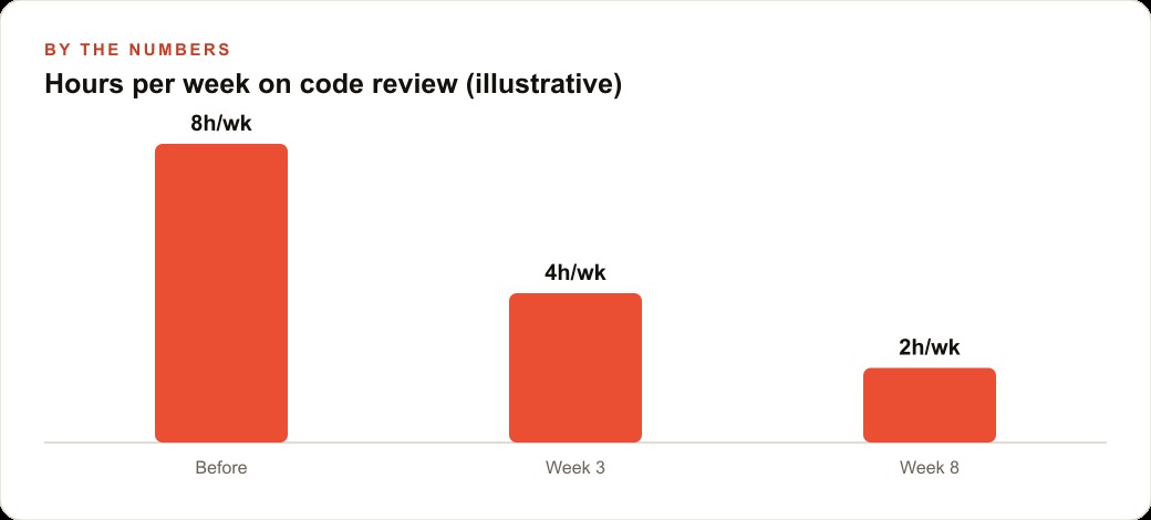 Hours per week on code review (illustrative)