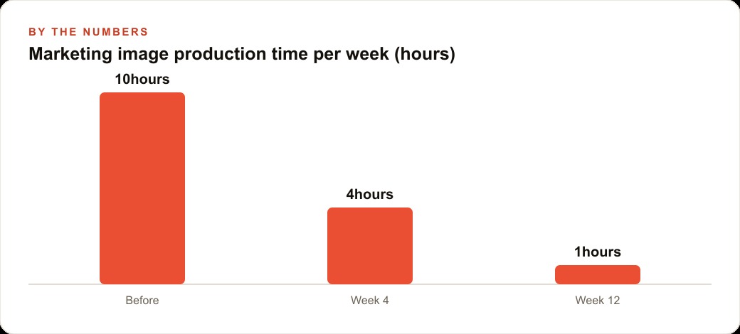 Marketing image production time per week (hours)