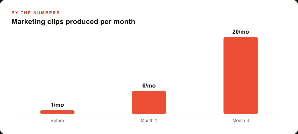 Marketing clips produced per month