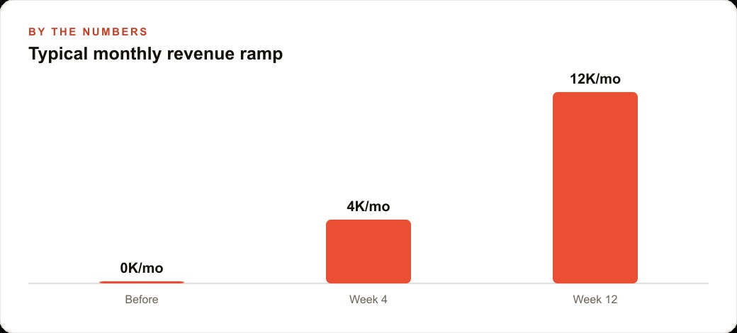 Typical monthly revenue ramp