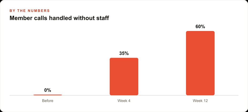 Member calls handled without staff