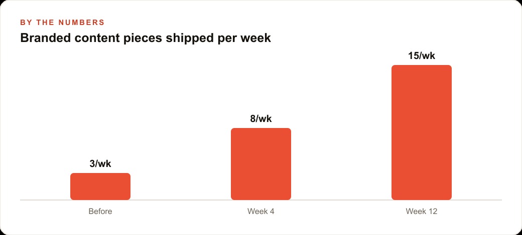 Branded content pieces shipped per week