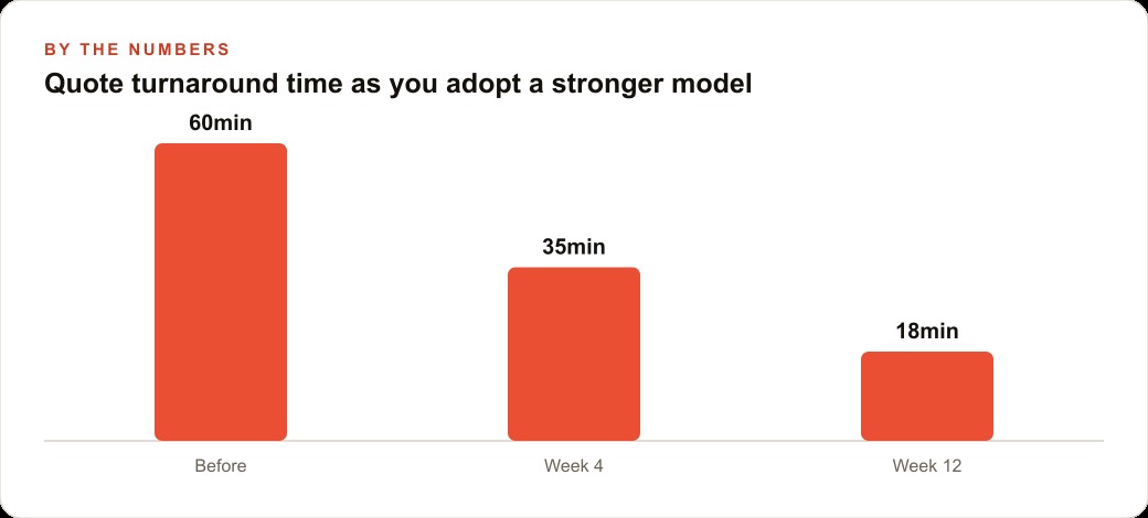 Quote turnaround time as you adopt a stronger model