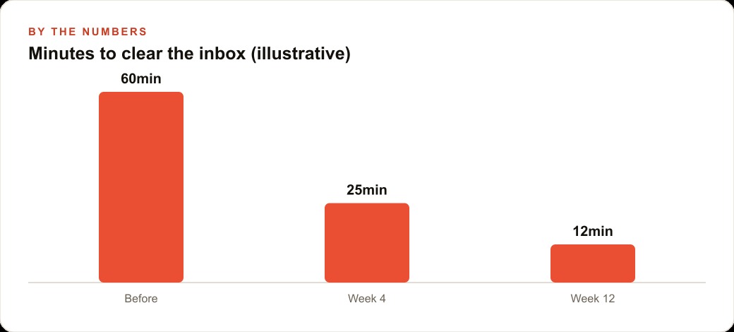 Minutes to clear the inbox (illustrative)