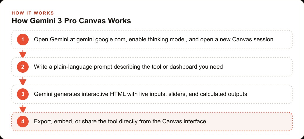 How Gemini 3 Pro Canvas Works