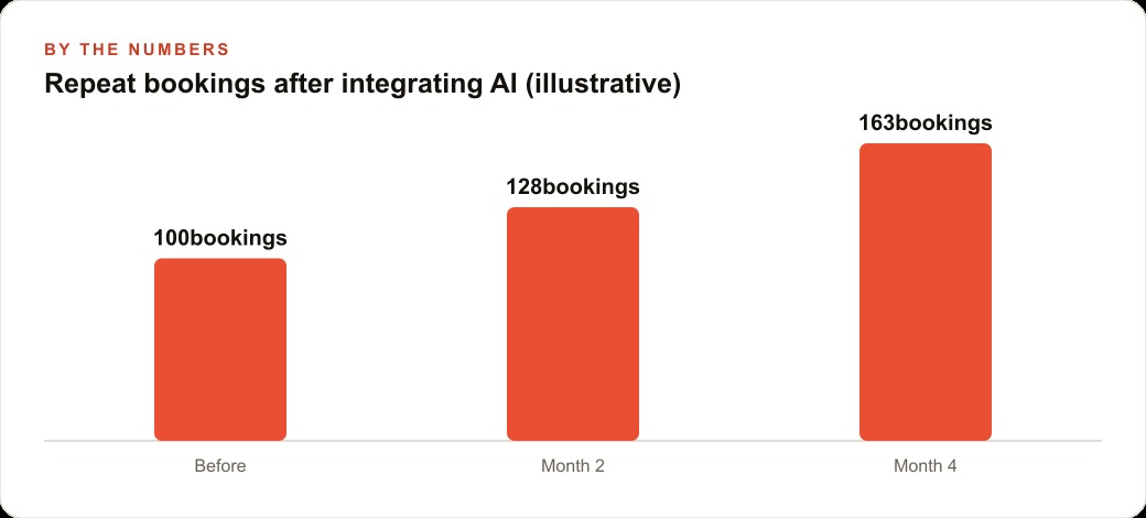 Repeat bookings after integrating AI (illustrative)