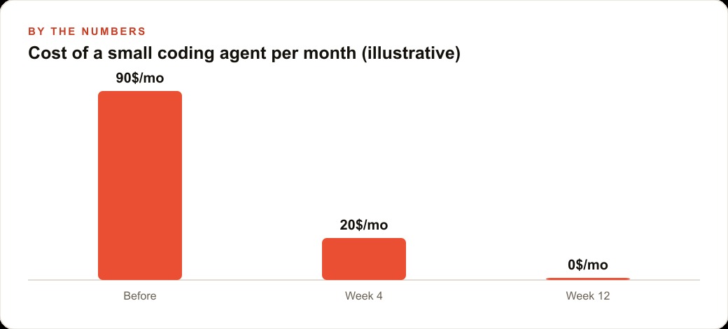 Cost of a small coding agent per month (illustrative)