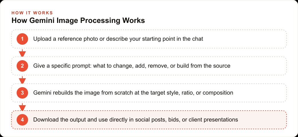 How Gemini Image Processing Works