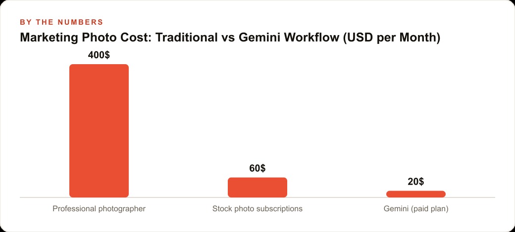 Marketing Photo Cost: Traditional vs Gemini Workflow (USD per Month)