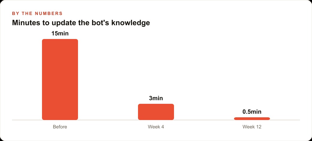 Minutes to update the bot's knowledge