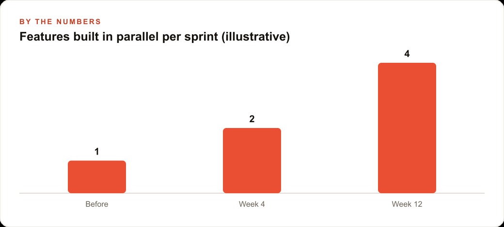 Features built in parallel per sprint (illustrative)