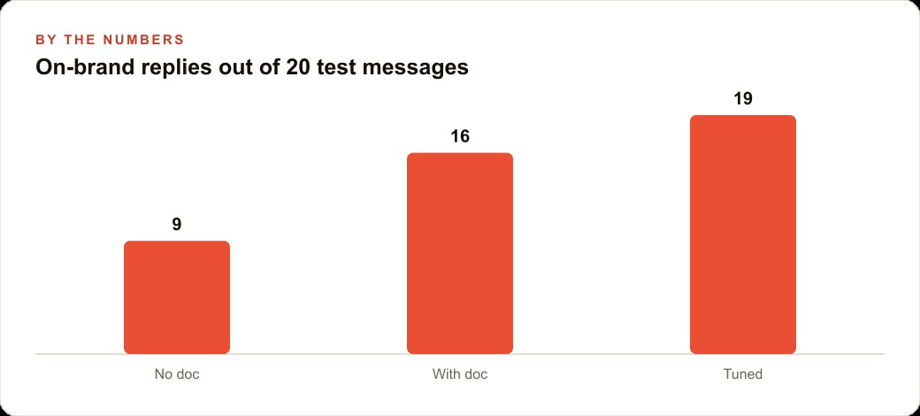 On-brand replies out of 20 test messages