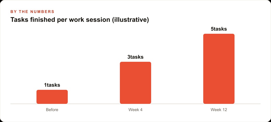 Tasks finished per work session (illustrative)
