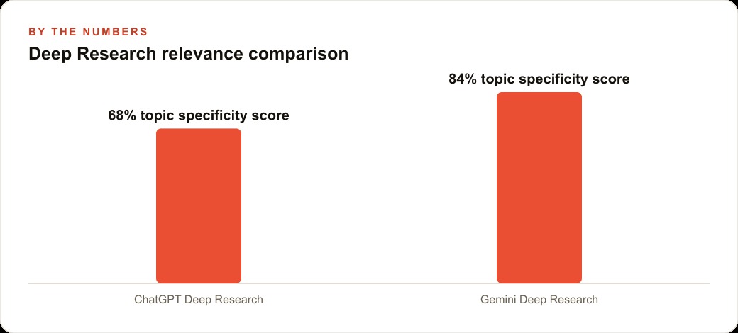 Deep Research relevance comparison