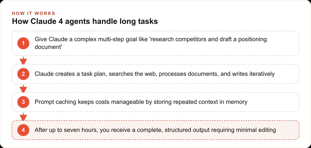How Claude 4 agents handle long tasks