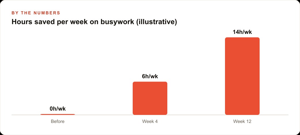 Hours saved per week on busywork (illustrative)